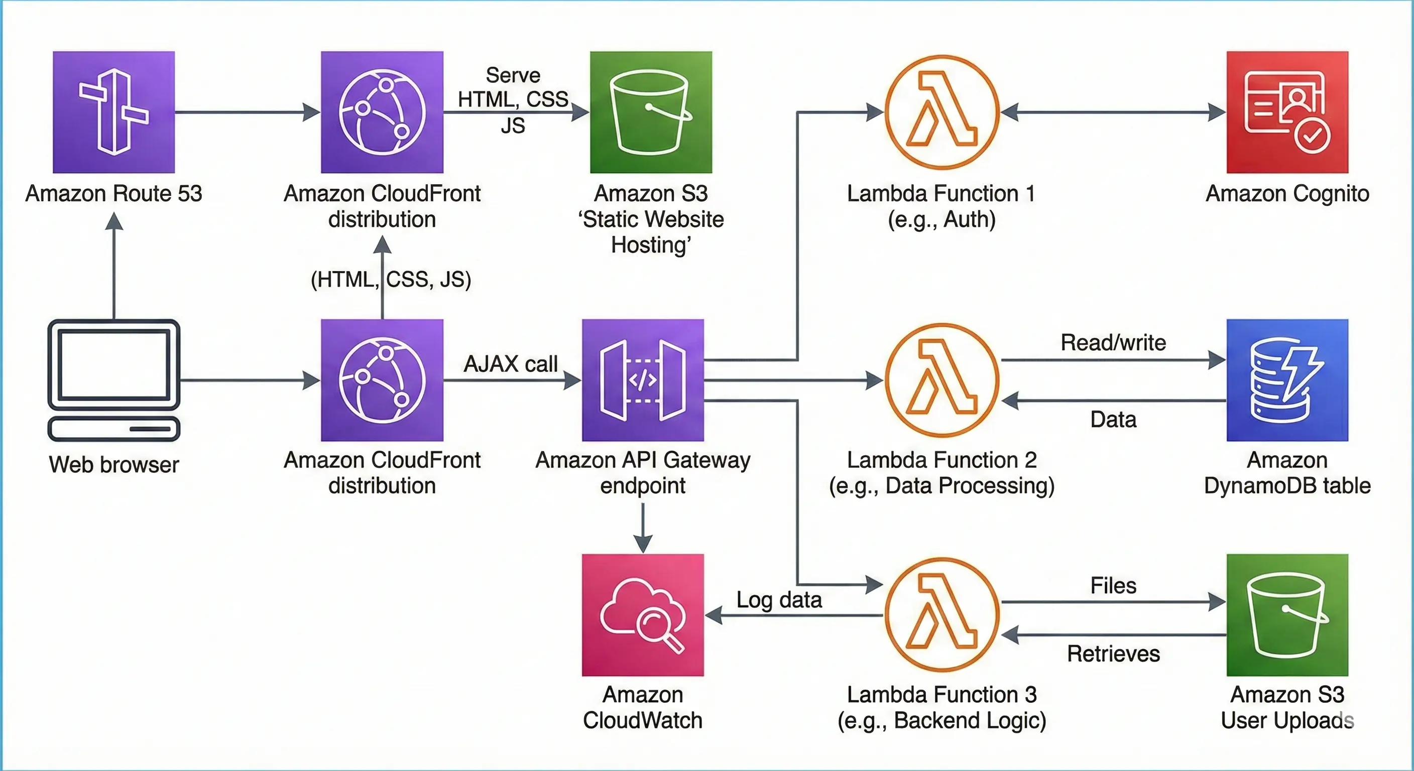 AWS Architecture Diagram