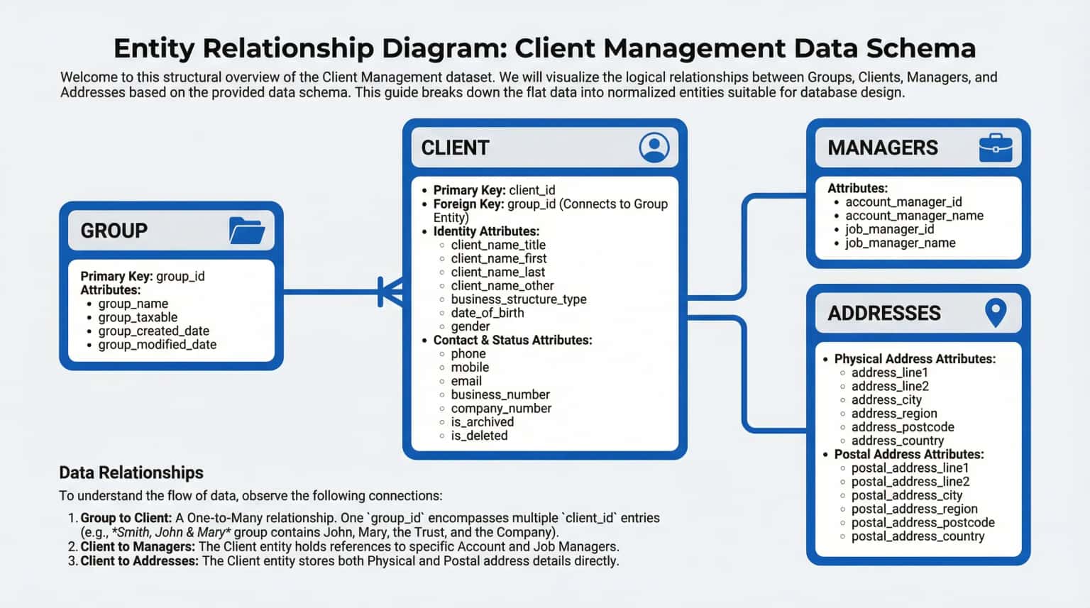 Entity relationship diagram illustrating database schema and table connections