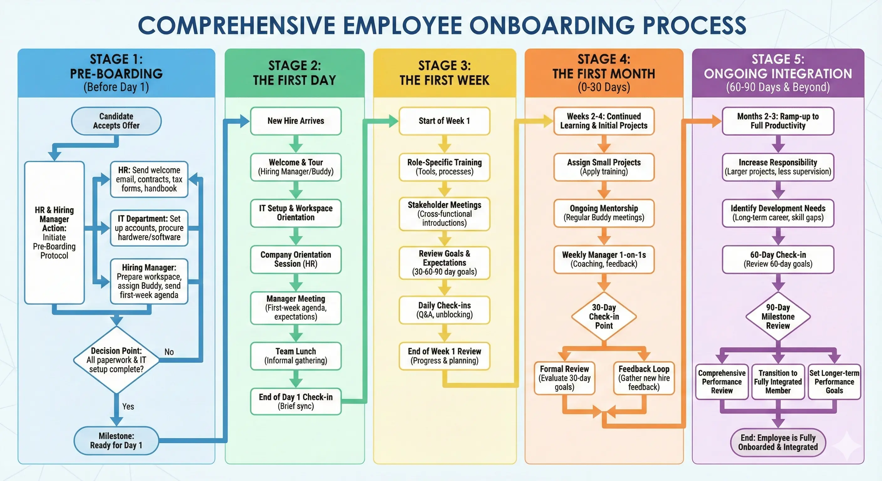 Comprehensive Employee Onboarding Process