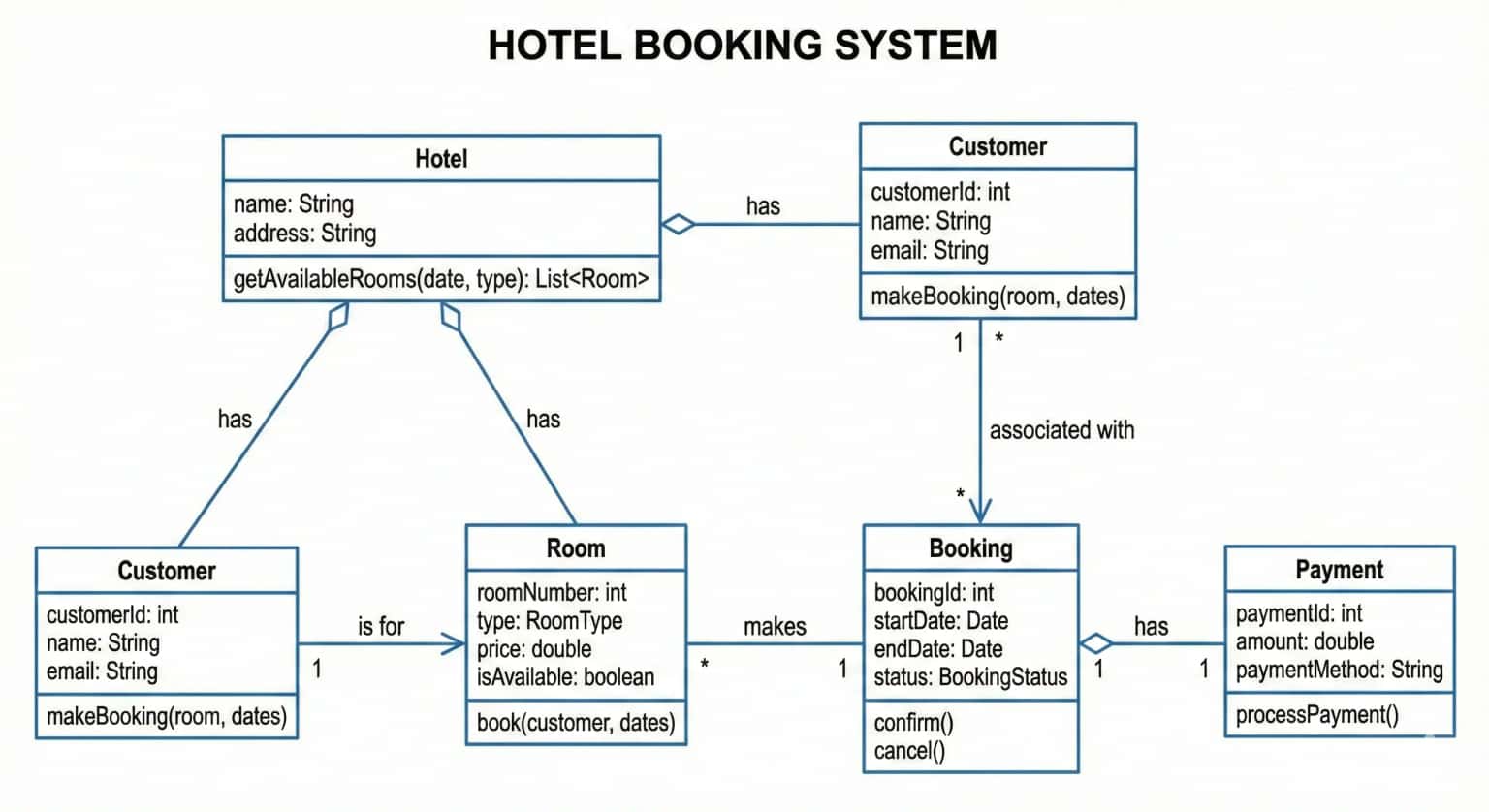 UML diagram example for software architecture and system design visualization